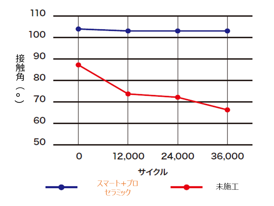 抜群の防汚性・耐薬品性