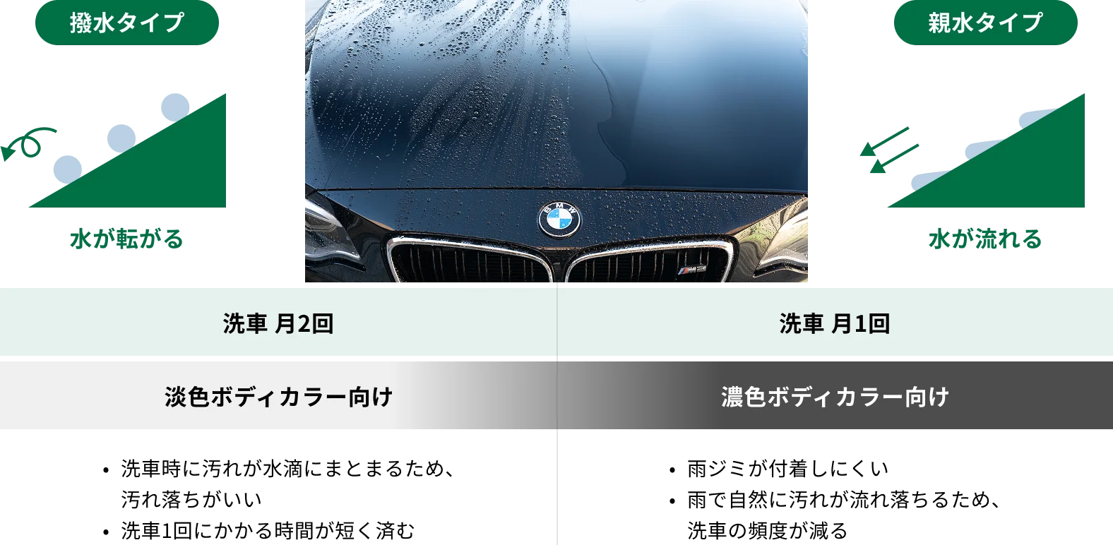 撥水タイプは洗車時に汚れが水滴にまとまるため、汚れ落ちがいい。洗車1回にかかる時間が短くて済む。親水タイプは雨シミが付着しづらく、雨で自然に汚れが流れ落ちるため、洗車の頻度が減る。
